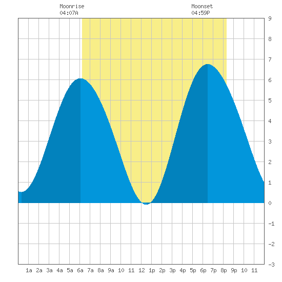 Seabrook tide chart for Thursday, May 26, 2022