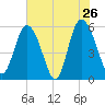 Seabrook tide chart for Thursday, May 26, 2022