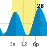 Seabrook tide chart for Saturday, May 28, 2022