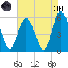 Seabrook tide chart for Monday, May 30, 2022