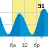 Seabrook tide chart for Tuesday, May 31, 2022