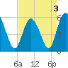Seabrook tide chart for Tuesday, May 3, 2022