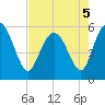 Seabrook tide chart for Thursday, May 5, 2022