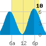 Seabrook tide chart for Friday, June 10, 2022