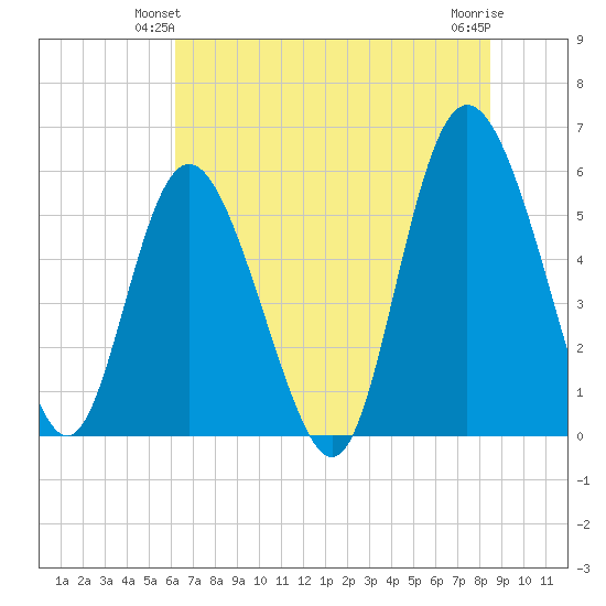 Seabrook tide chart for Sunday, June 12, 2022