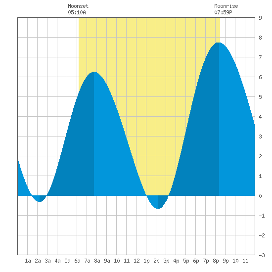 Seabrook tide chart for Monday, June 13, 2022