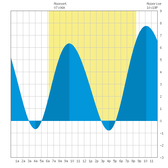 Seabrook tide chart for Wednesday, June 15, 2022