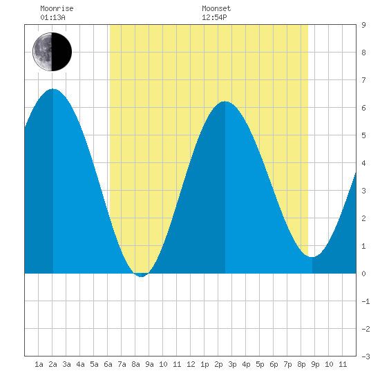 Seabrook tide chart for Monday, June 20, 2022
