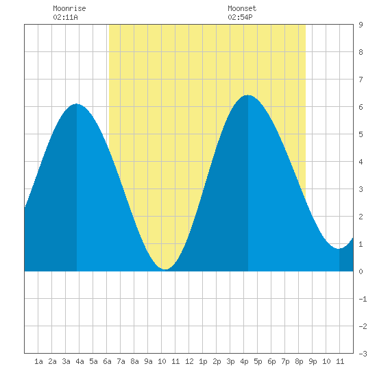 Seabrook tide chart for Wednesday, June 22, 2022