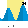 Seabrook tide chart for Sunday, June 26, 2022