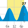 Seabrook tide chart for Monday, June 27, 2022
