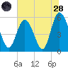 Seabrook tide chart for Tuesday, June 28, 2022