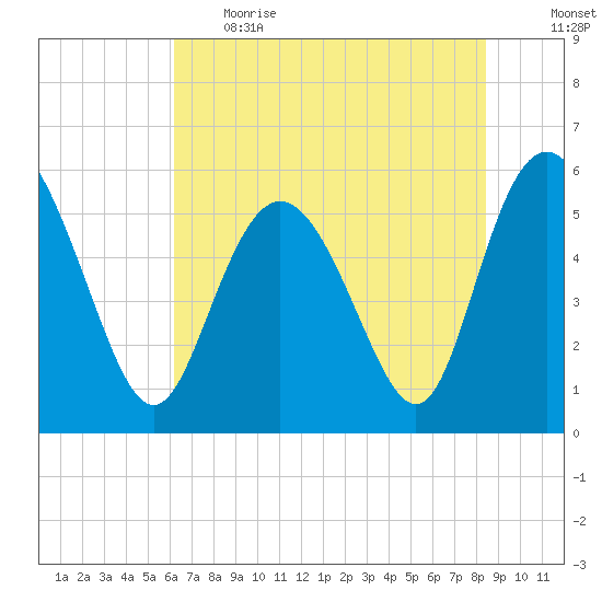 Seabrook tide chart for Thursday, June 2, 2022