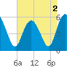 Seabrook tide chart for Thursday, June 2, 2022