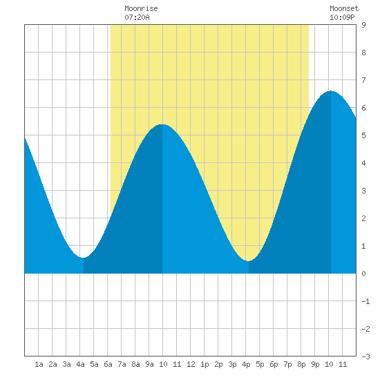 Seabrook tide chart for Thursday, June 30, 2022