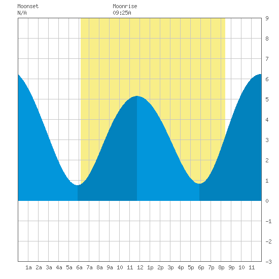 Seabrook tide chart for Friday, June 3, 2022