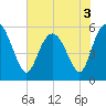 Seabrook tide chart for Friday, June 3, 2022