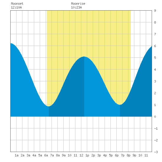 Seabrook tide chart for Saturday, June 4, 2022