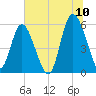 Seabrook tide chart for Sunday, July 10, 2022