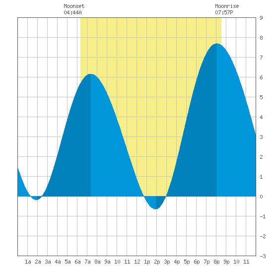 Seabrook tide chart for Tuesday, July 12, 2022