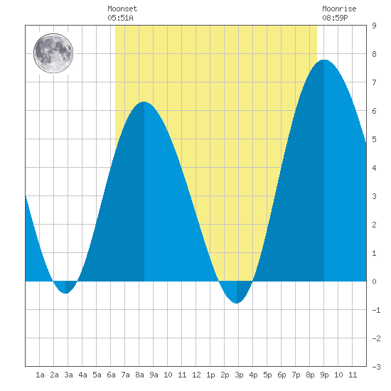 Seabrook tide chart for Wednesday, July 13, 2022