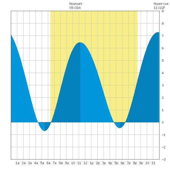 Seabrook tide chart for Saturday, July 16, 2022