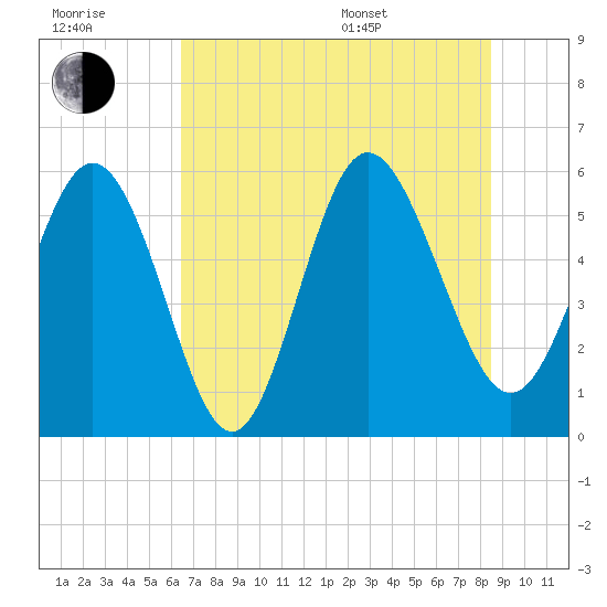 Seabrook tide chart for Wednesday, July 20, 2022
