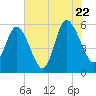 Seabrook tide chart for Friday, July 22, 2022