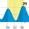 Seabrook tide chart for Monday, July 25, 2022