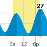 Seabrook tide chart for Wednesday, July 27, 2022