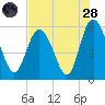 Seabrook tide chart for Thursday, July 28, 2022