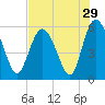 Seabrook tide chart for Friday, July 29, 2022