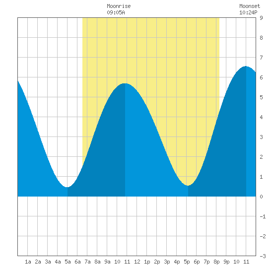 Seabrook tide chart for Sunday, July 31, 2022