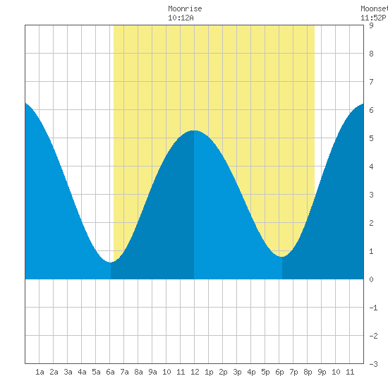 Seabrook tide chart for Sunday, July 3, 2022