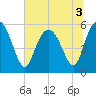 Seabrook tide chart for Sunday, July 3, 2022