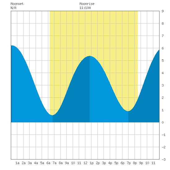 Seabrook tide chart for Monday, July 4, 2022