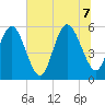 Seabrook tide chart for Thursday, July 7, 2022