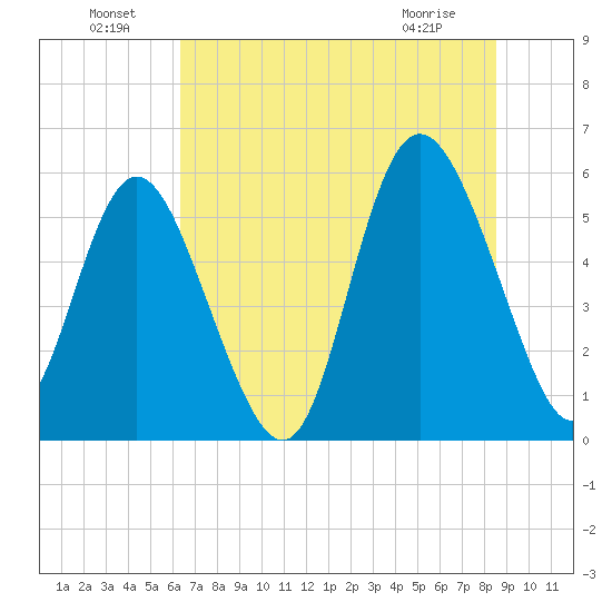 Seabrook tide chart for Saturday, July 9, 2022