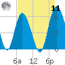 Seabrook tide chart for Thursday, August 11, 2022