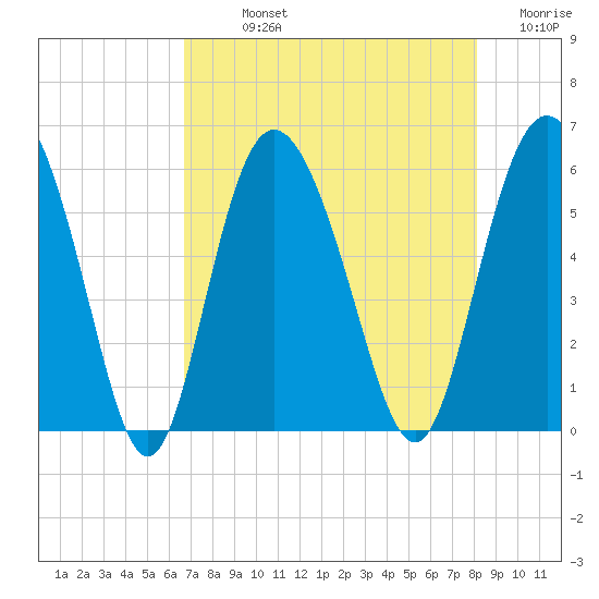 Seabrook tide chart for Sunday, August 14, 2022