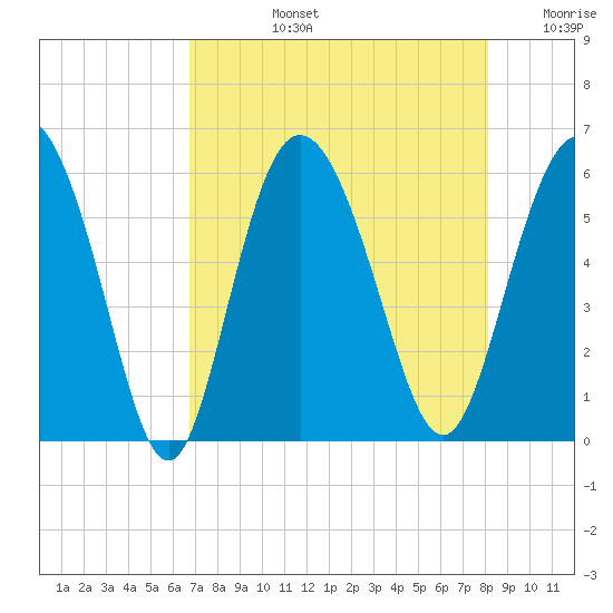 Seabrook tide chart for Monday, August 15, 2022