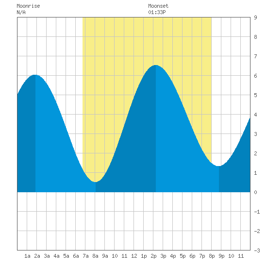 Seabrook tide chart for Thursday, August 18, 2022
