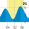 Seabrook tide chart for Sunday, August 21, 2022