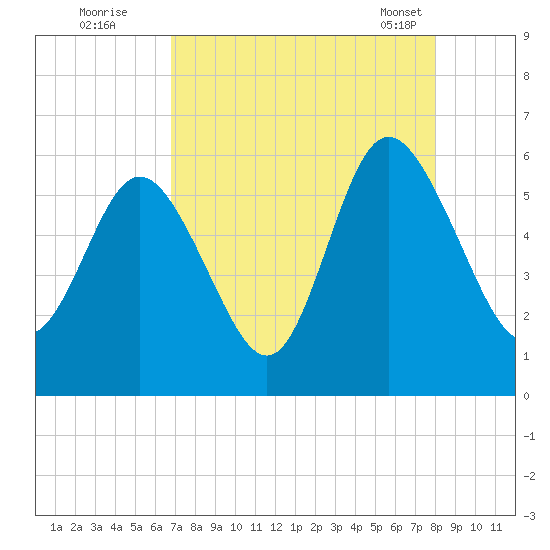 Seabrook tide chart for Monday, August 22, 2022