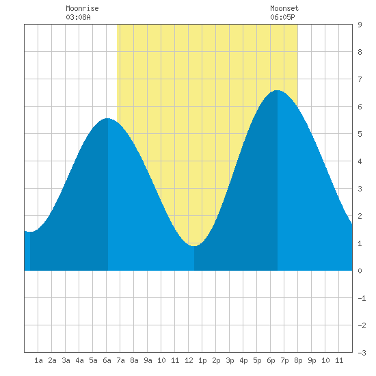 Seabrook tide chart for Tuesday, August 23, 2022