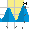 Seabrook tide chart for Wednesday, August 24, 2022