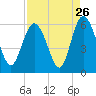 Seabrook tide chart for Friday, August 26, 2022