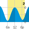 Seabrook tide chart for Tuesday, August 2, 2022