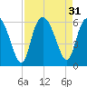Seabrook tide chart for Wednesday, August 31, 2022