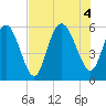 Seabrook tide chart for Thursday, August 4, 2022